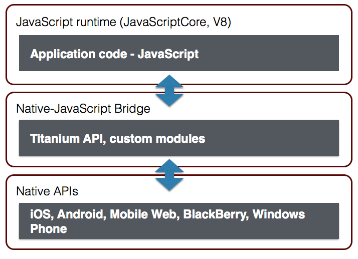 Appcelerator Titanium architecture